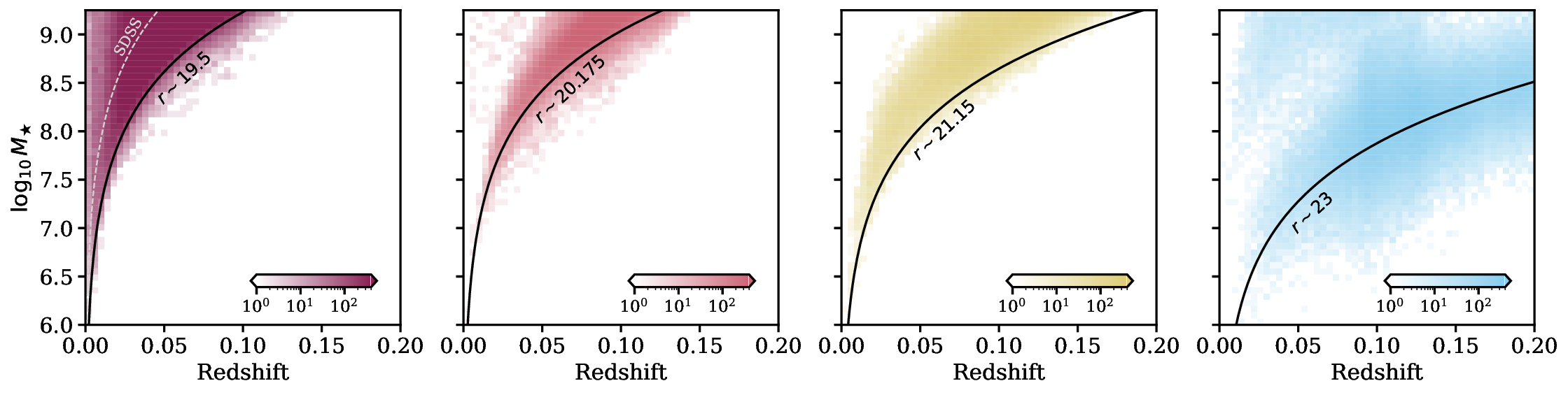 Stellar mass versus redshift distributions of the four catalog samples